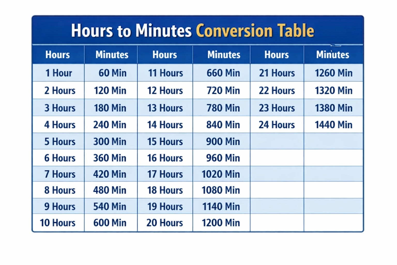 hours to minutes chart