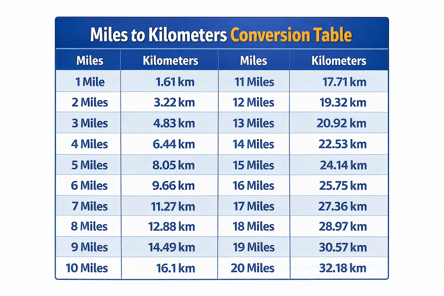 miles to kilometers chart