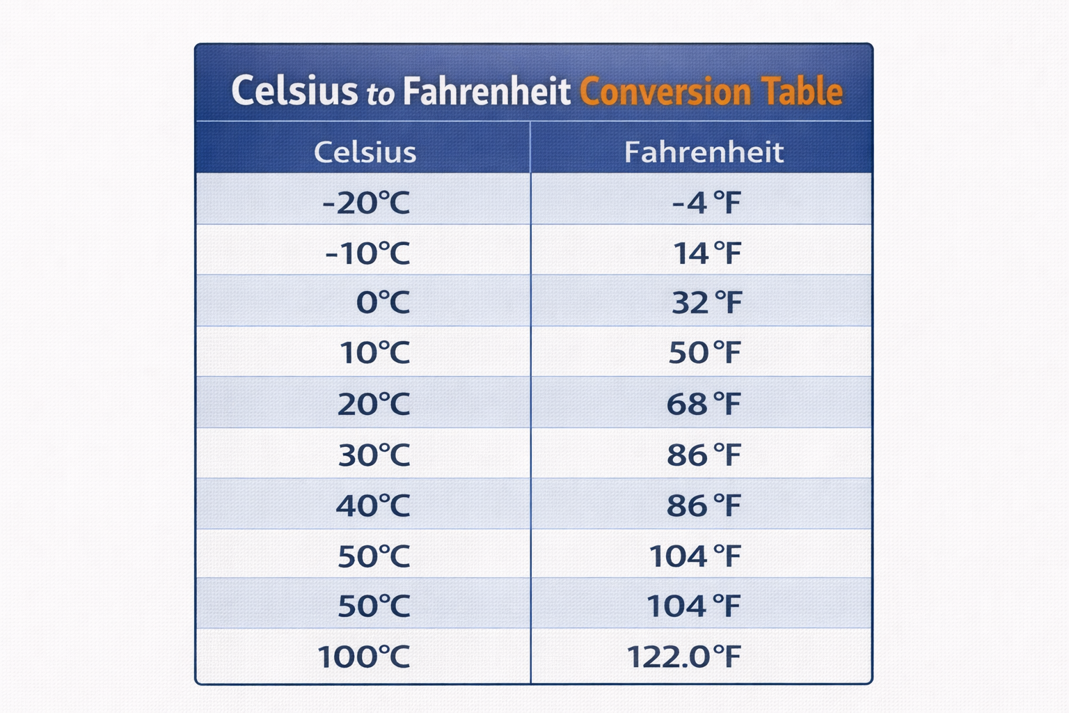 Celsius to Fahrenheit conversion chart