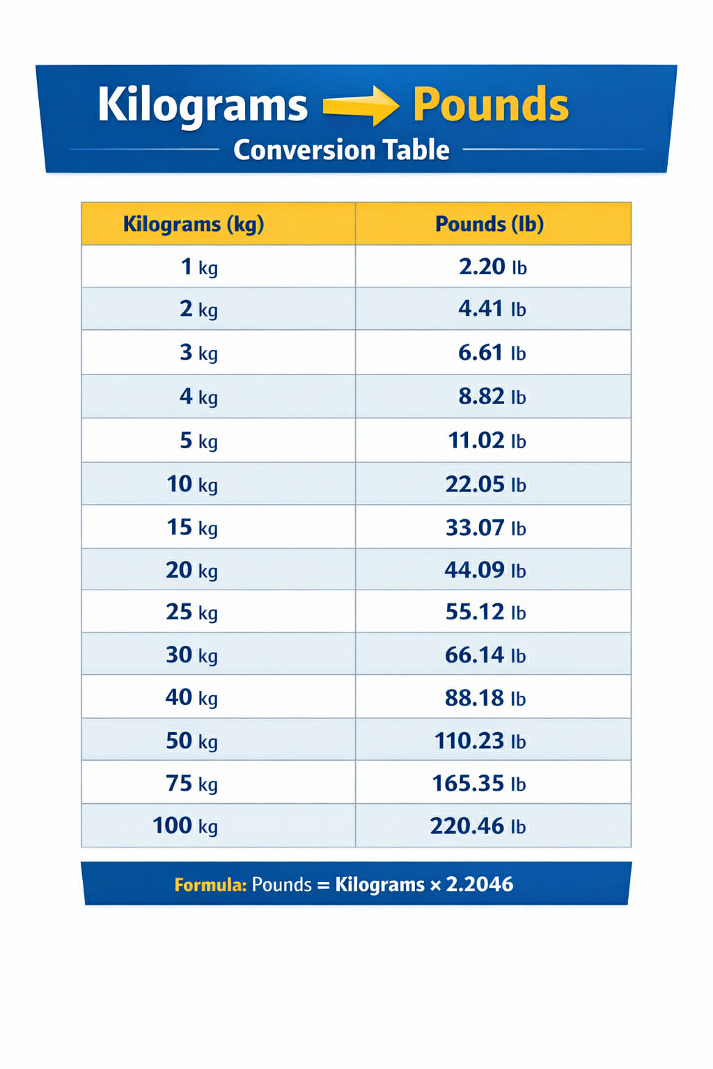 kg to lb conversion chart