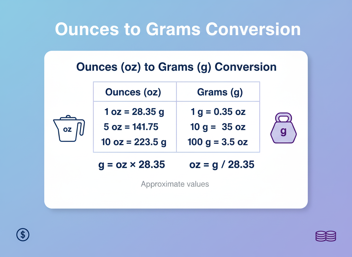 ounces to grams chart