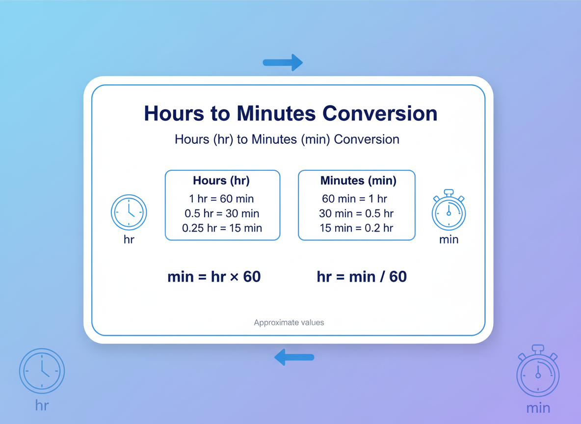 hours to minutes chart